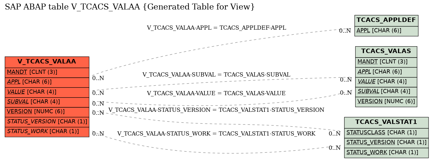 E-R Diagram for table V_TCACS_VALAA (Generated Table for View)