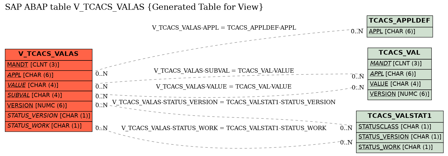 E-R Diagram for table V_TCACS_VALAS (Generated Table for View)