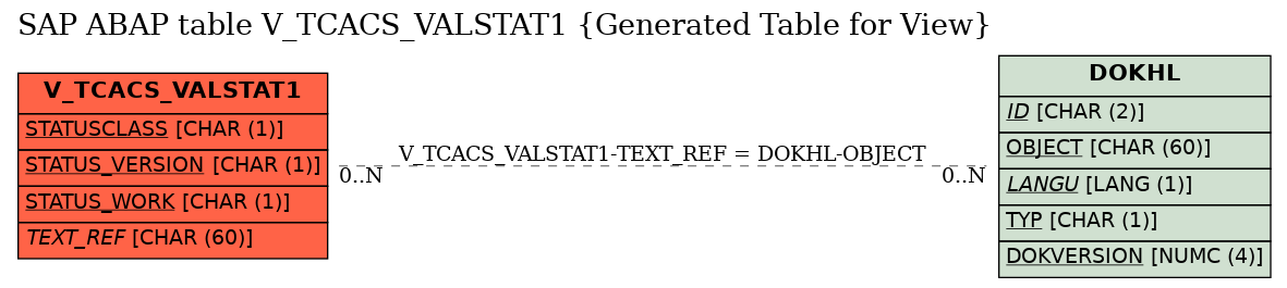 E-R Diagram for table V_TCACS_VALSTAT1 (Generated Table for View)