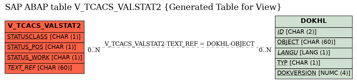 E-R Diagram for table V_TCACS_VALSTAT2 (Generated Table for View)