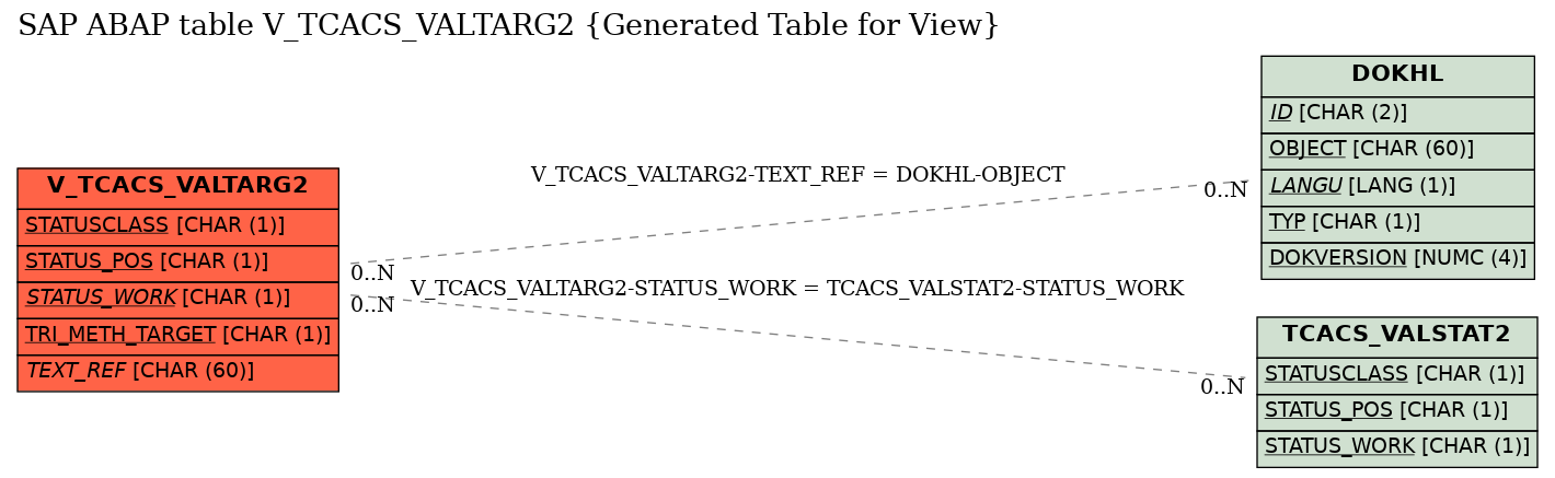 E-R Diagram for table V_TCACS_VALTARG2 (Generated Table for View)