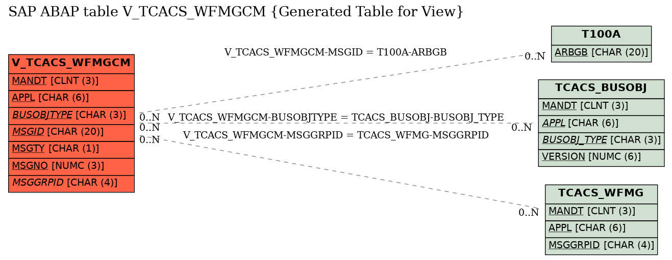 E-R Diagram for table V_TCACS_WFMGCM (Generated Table for View)