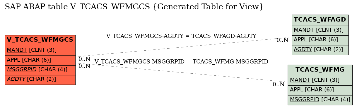 E-R Diagram for table V_TCACS_WFMGCS (Generated Table for View)