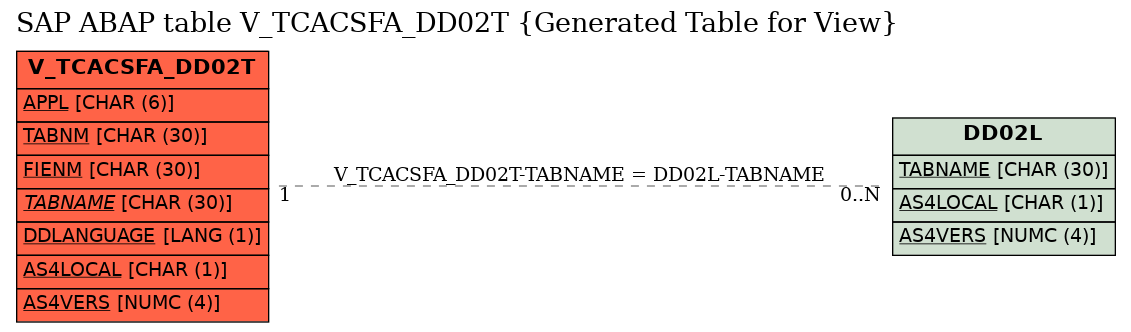 E-R Diagram for table V_TCACSFA_DD02T (Generated Table for View)