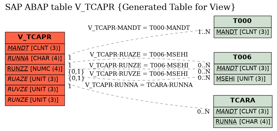 E-R Diagram for table V_TCAPR (Generated Table for View)