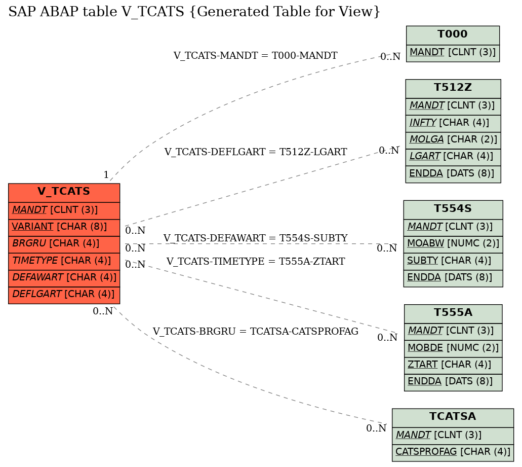 E-R Diagram for table V_TCATS (Generated Table for View)