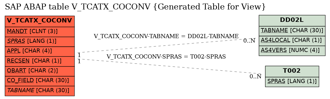 E-R Diagram for table V_TCATX_COCONV (Generated Table for View)