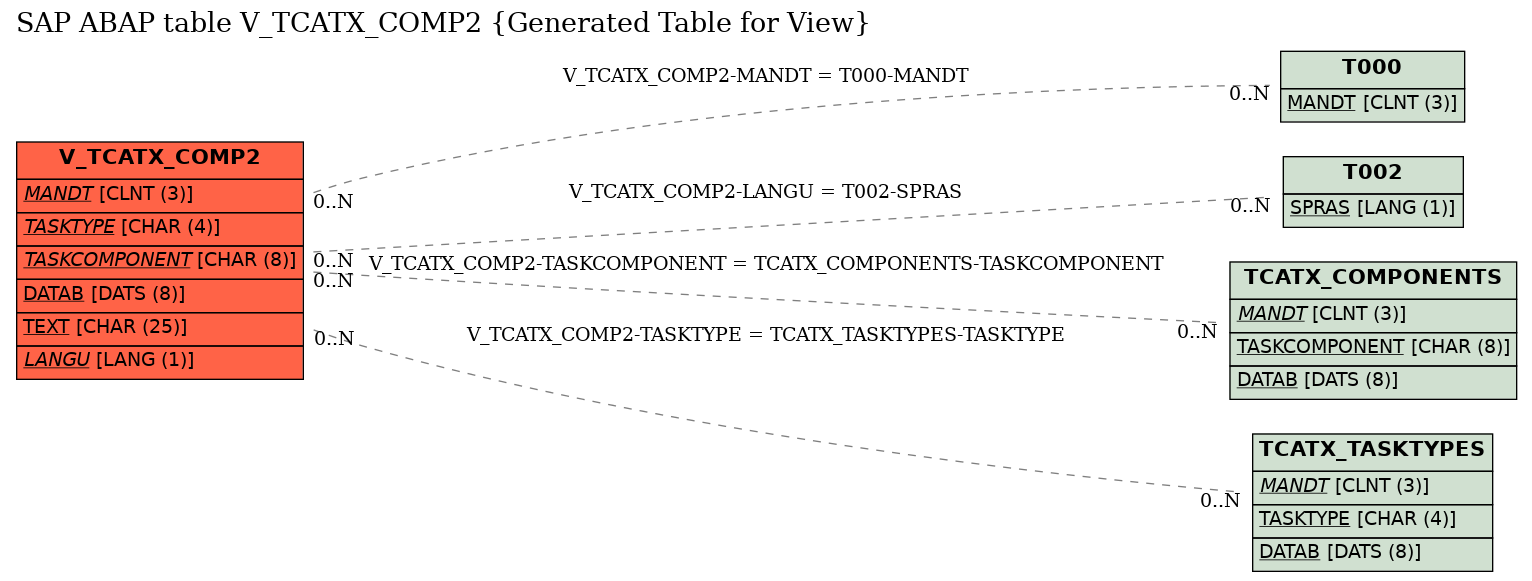 E-R Diagram for table V_TCATX_COMP2 (Generated Table for View)
