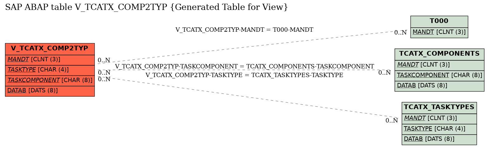 E-R Diagram for table V_TCATX_COMP2TYP (Generated Table for View)