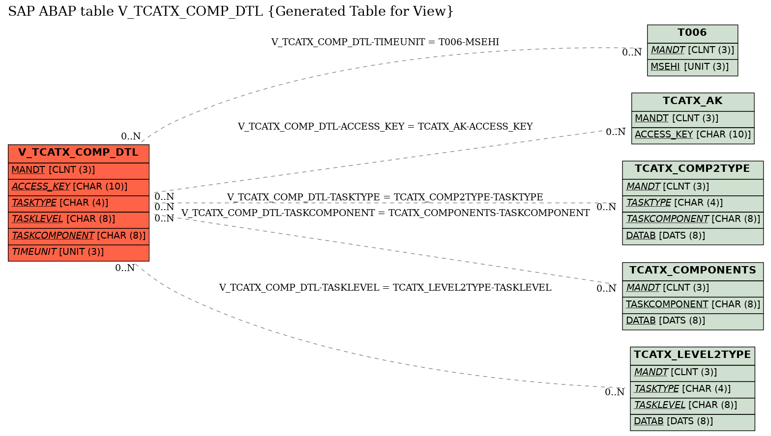 E-R Diagram for table V_TCATX_COMP_DTL (Generated Table for View)