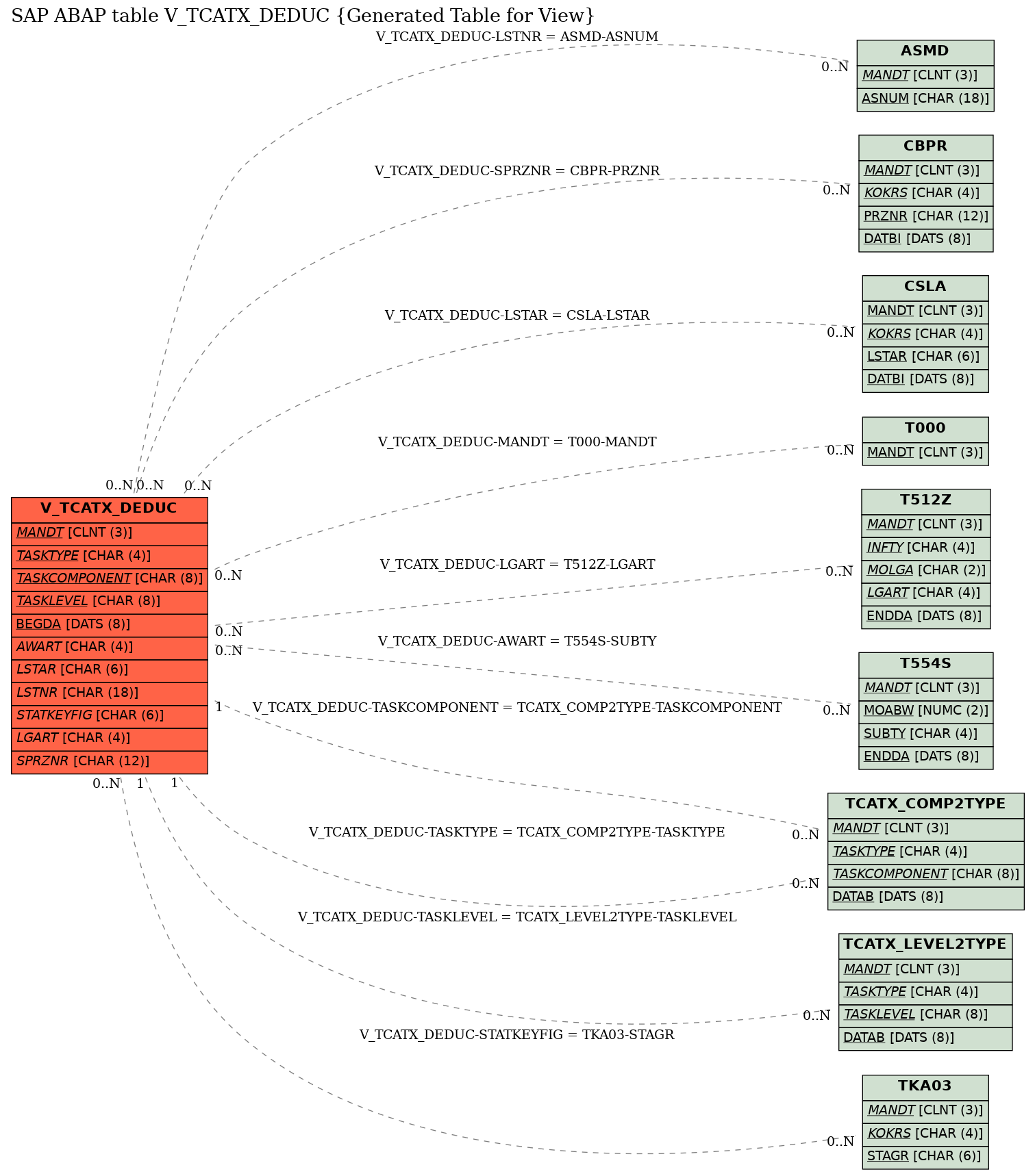 E-R Diagram for table V_TCATX_DEDUC (Generated Table for View)