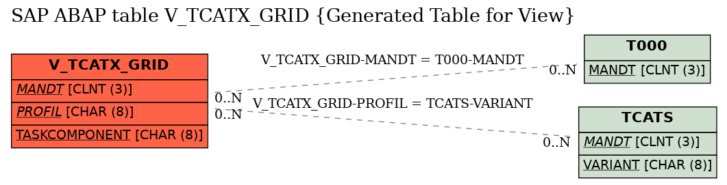 E-R Diagram for table V_TCATX_GRID (Generated Table for View)