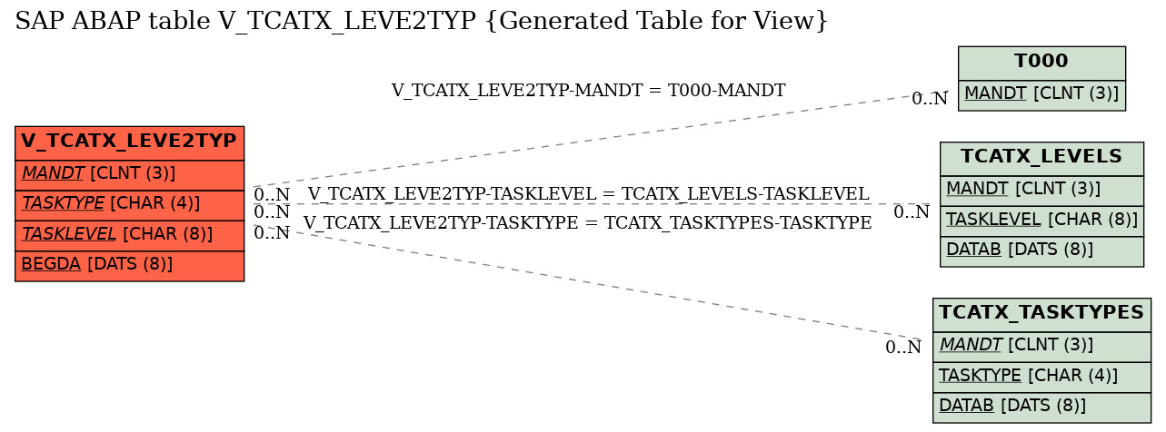 E-R Diagram for table V_TCATX_LEVE2TYP (Generated Table for View)