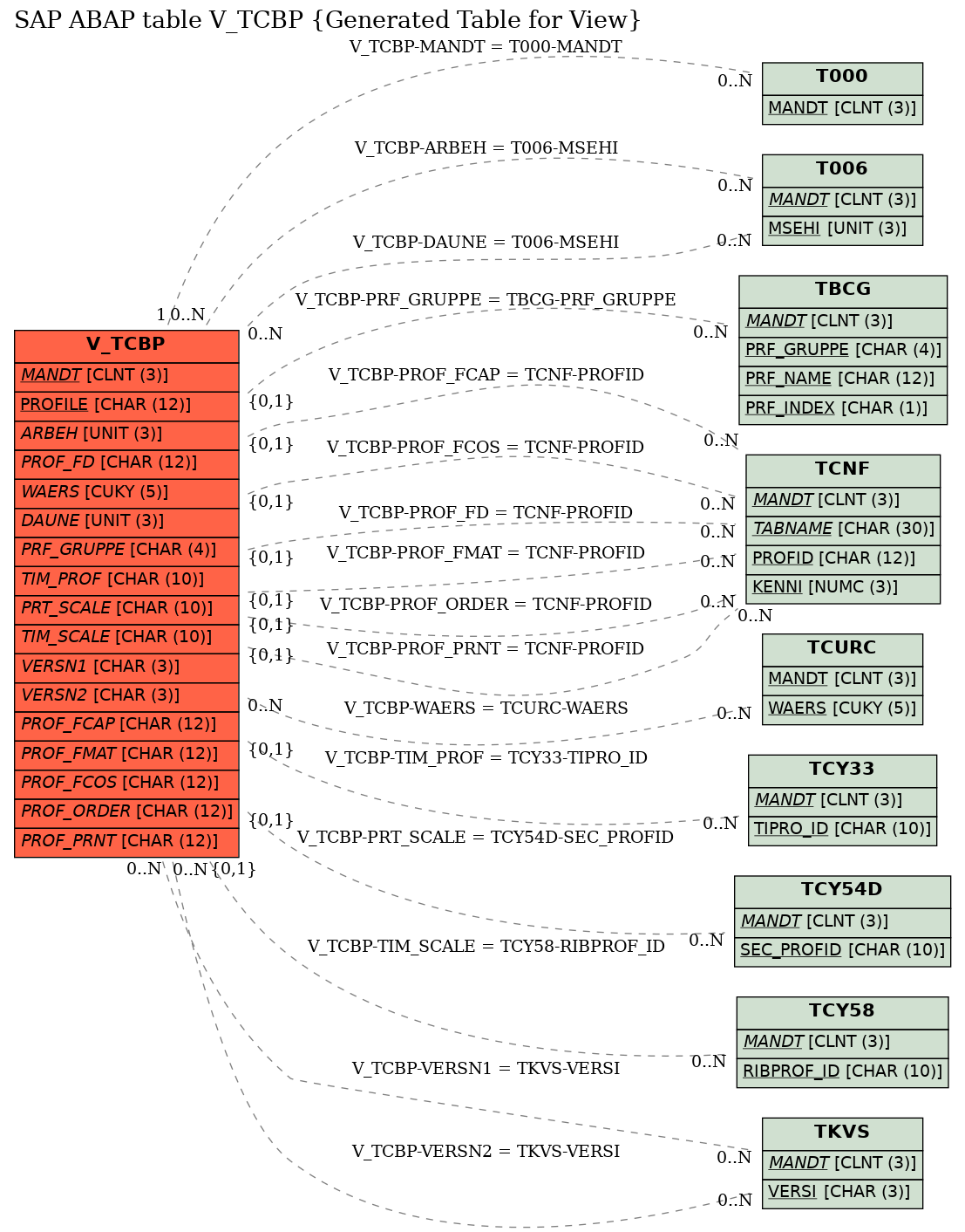 E-R Diagram for table V_TCBP (Generated Table for View)