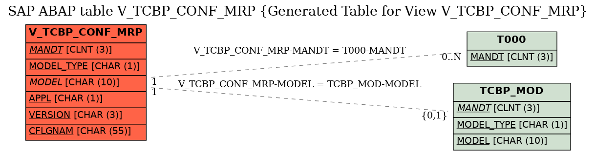 E-R Diagram for table V_TCBP_CONF_MRP (Generated Table for View V_TCBP_CONF_MRP)