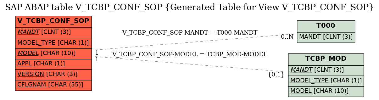 E-R Diagram for table V_TCBP_CONF_SOP (Generated Table for View V_TCBP_CONF_SOP)