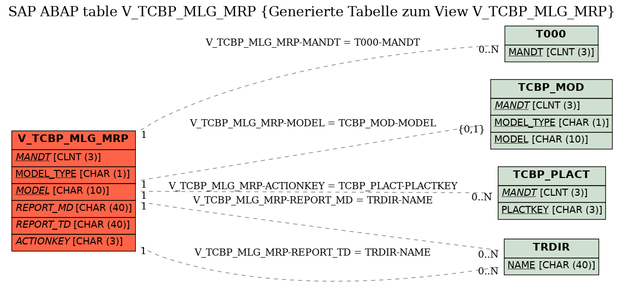 E-R Diagram for table V_TCBP_MLG_MRP (Generierte Tabelle zum View V_TCBP_MLG_MRP)