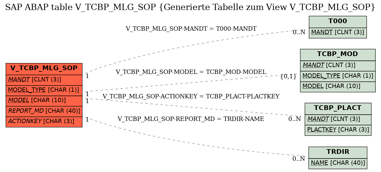 E-R Diagram for table V_TCBP_MLG_SOP (Generierte Tabelle zum View V_TCBP_MLG_SOP)