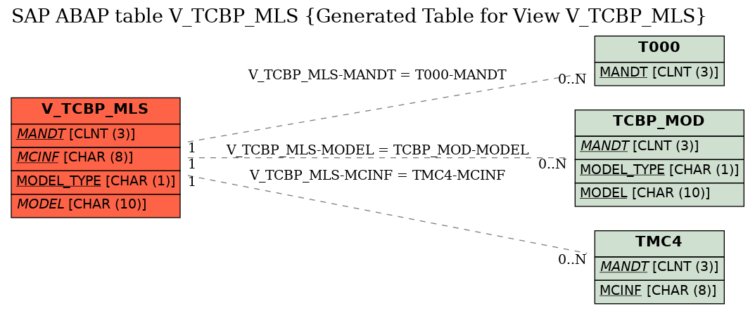 E-R Diagram for table V_TCBP_MLS (Generated Table for View V_TCBP_MLS)