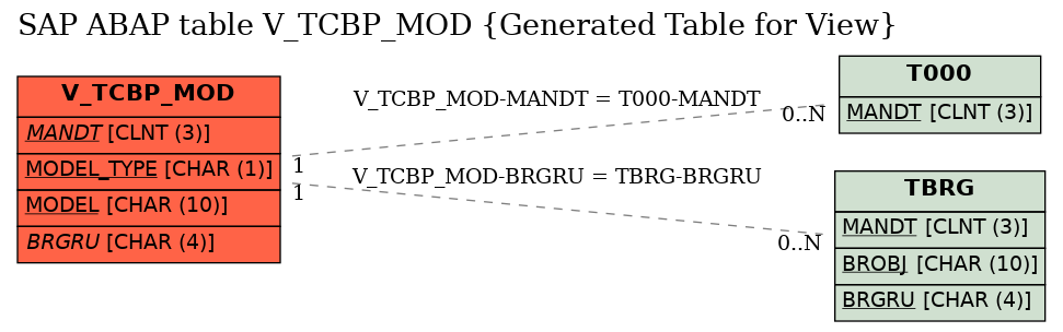 E-R Diagram for table V_TCBP_MOD (Generated Table for View)