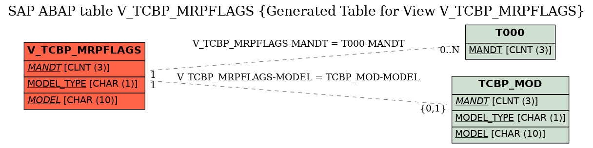 E-R Diagram for table V_TCBP_MRPFLAGS (Generated Table for View V_TCBP_MRPFLAGS)