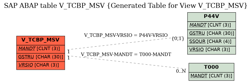 E-R Diagram for table V_TCBP_MSV (Generated Table for View V_TCBP_MSV)