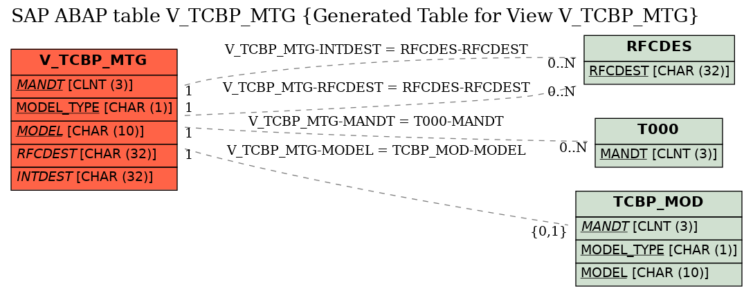 E-R Diagram for table V_TCBP_MTG (Generated Table for View V_TCBP_MTG)