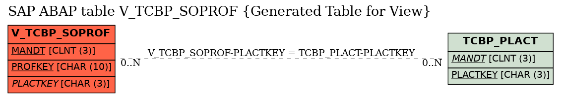 E-R Diagram for table V_TCBP_SOPROF (Generated Table for View)