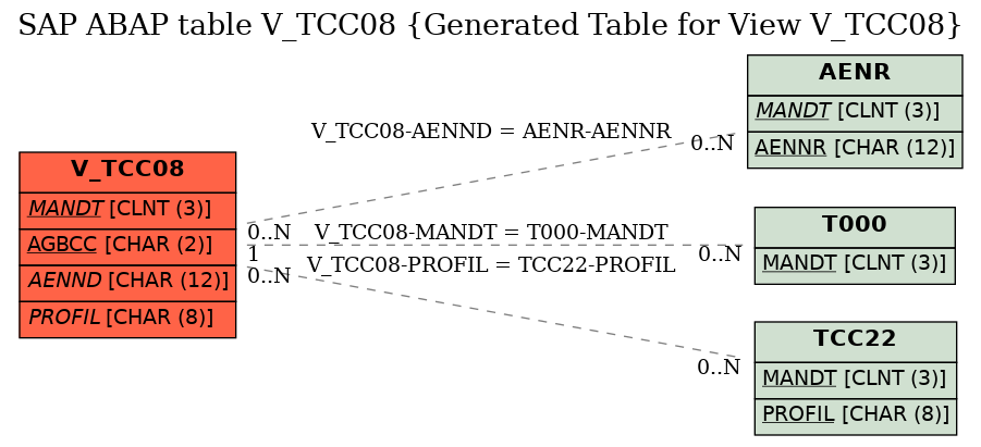 E-R Diagram for table V_TCC08 (Generated Table for View V_TCC08)