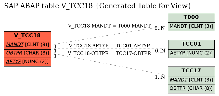 E-R Diagram for table V_TCC18 (Generated Table for View)