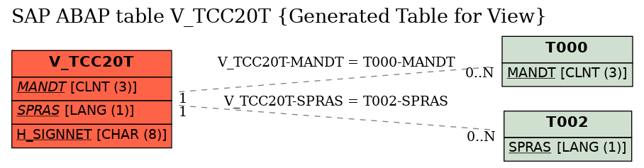 E-R Diagram for table V_TCC20T (Generated Table for View)