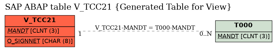 E-R Diagram for table V_TCC21 (Generated Table for View)