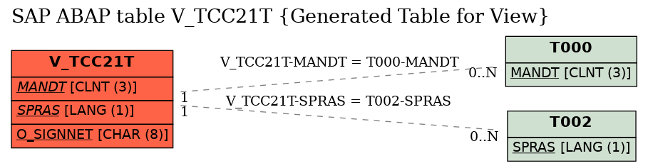 E-R Diagram for table V_TCC21T (Generated Table for View)