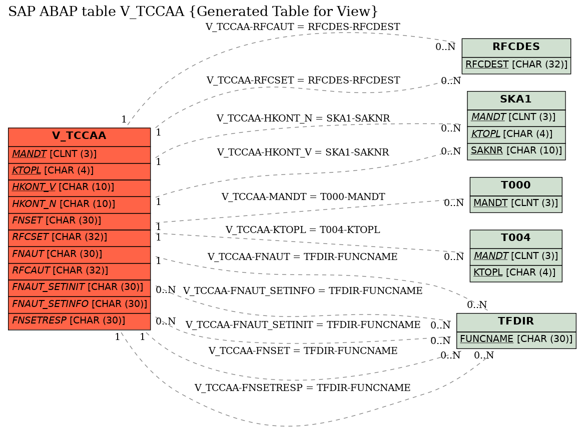 E-R Diagram for table V_TCCAA (Generated Table for View)