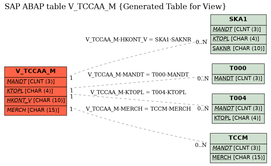 E-R Diagram for table V_TCCAA_M (Generated Table for View)