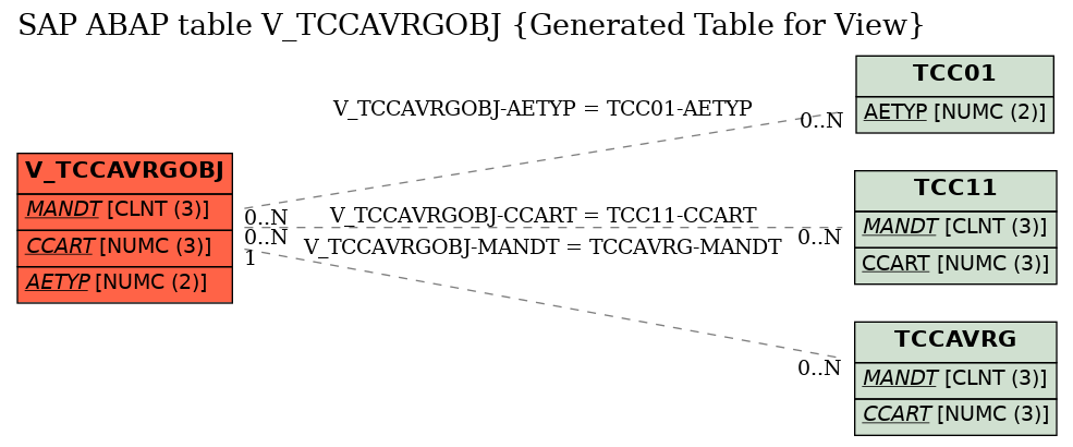 E-R Diagram for table V_TCCAVRGOBJ (Generated Table for View)