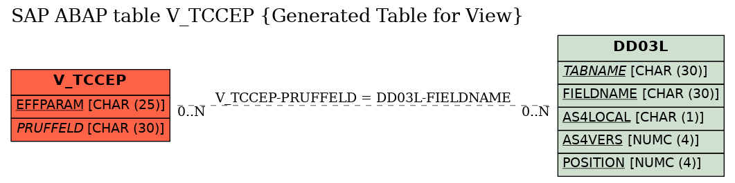 E-R Diagram for table V_TCCEP (Generated Table for View)