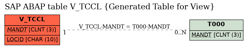 E-R Diagram for table V_TCCL (Generated Table for View)