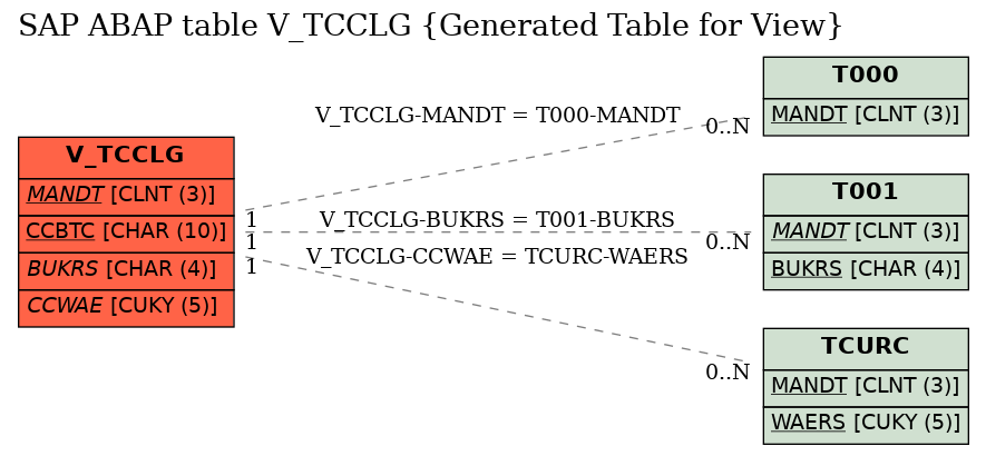 E-R Diagram for table V_TCCLG (Generated Table for View)