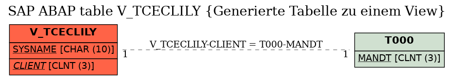 E-R Diagram for table V_TCECLILY (Generierte Tabelle zu einem View)