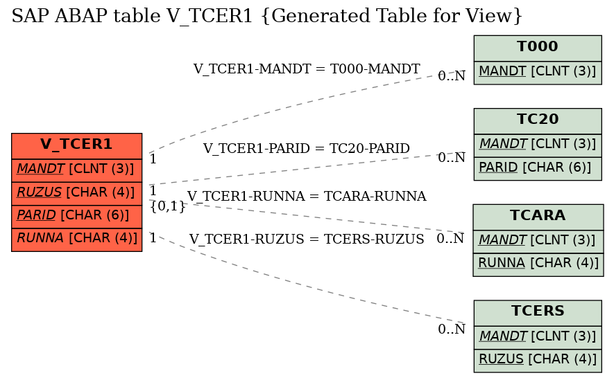 E-R Diagram for table V_TCER1 (Generated Table for View)