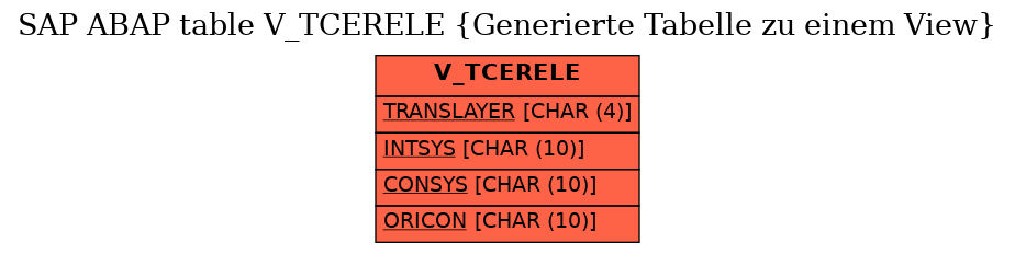 E-R Diagram for table V_TCERELE (Generierte Tabelle zu einem View)