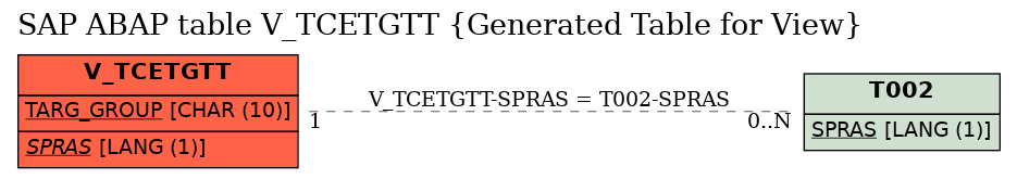 E-R Diagram for table V_TCETGTT (Generated Table for View)