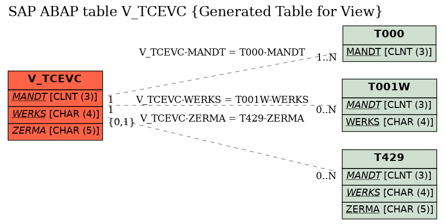 E-R Diagram for table V_TCEVC (Generated Table for View)