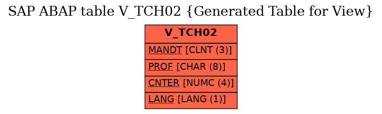 E-R Diagram for table V_TCH02 (Generated Table for View)