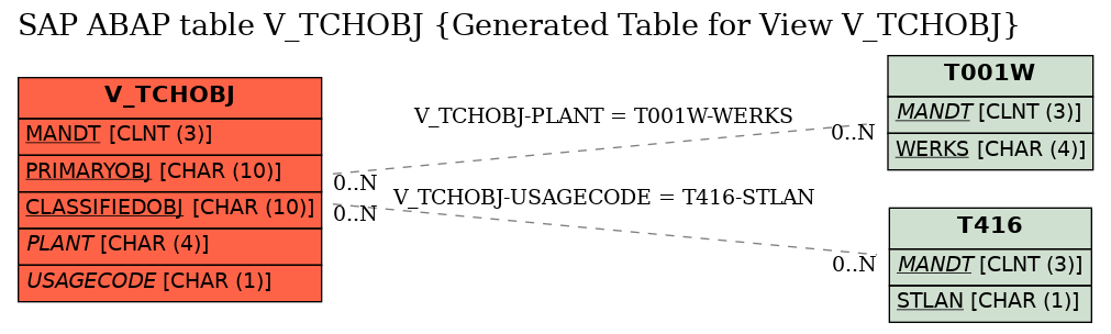 E-R Diagram for table V_TCHOBJ (Generated Table for View V_TCHOBJ)