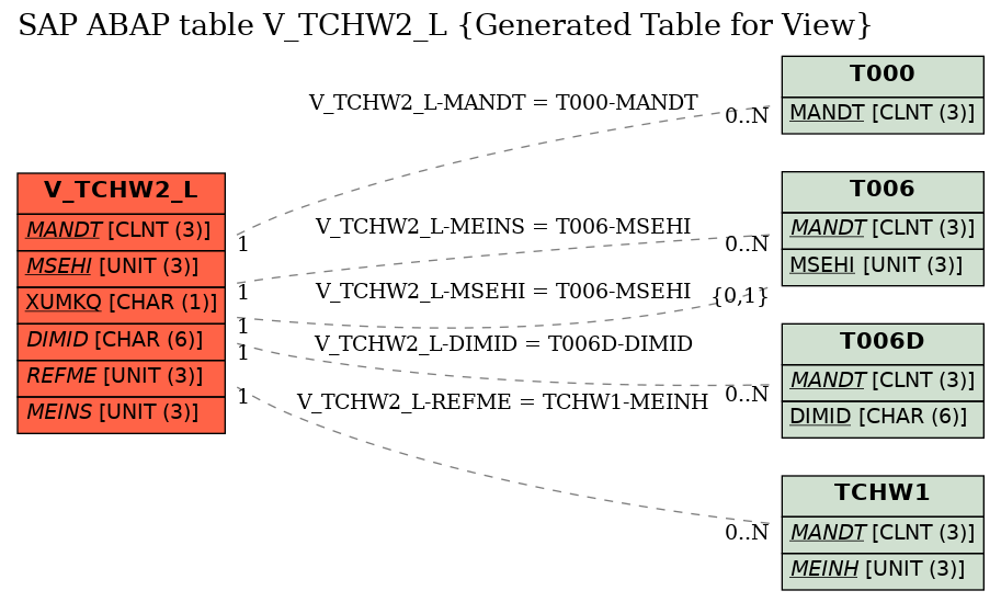 E-R Diagram for table V_TCHW2_L (Generated Table for View)