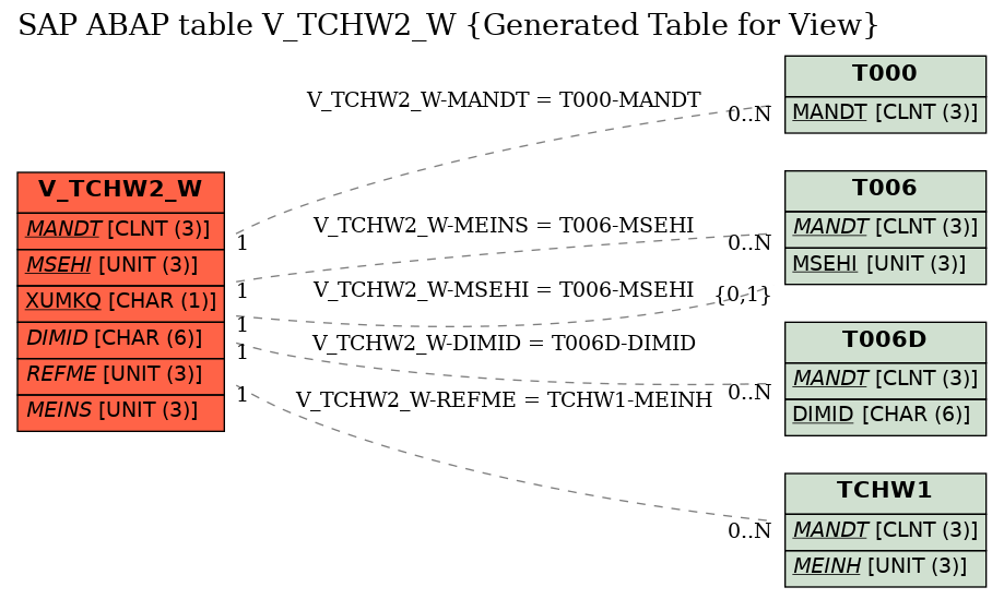 E-R Diagram for table V_TCHW2_W (Generated Table for View)