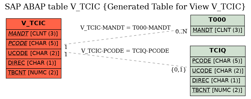 E-R Diagram for table V_TCIC (Generated Table for View V_TCIC)