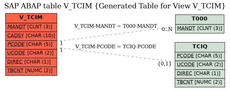 E-R Diagram for table V_TCIM (Generated Table for View V_TCIM)